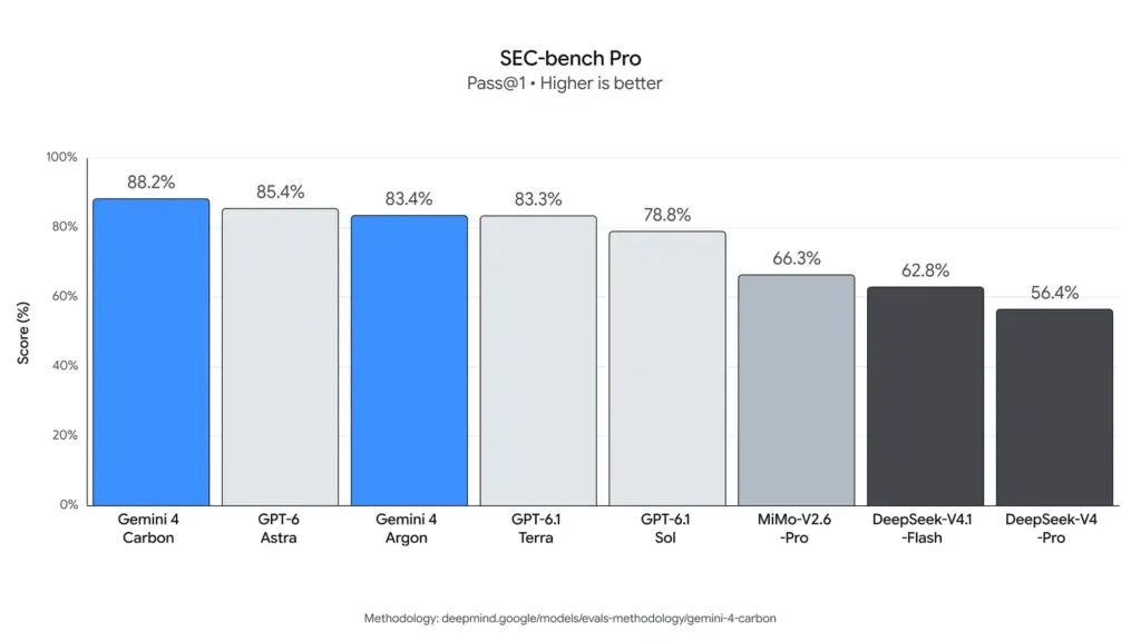 Диаграмма Google с результатом Gemini 4 Carbon в тесте поиска уязвимостей SEC-bench Pro