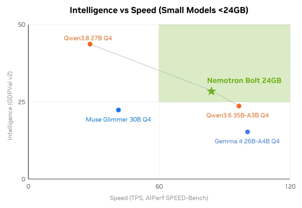 График NVIDIA: соотношение качества ответов и скорости Nemotron Bolt в тестах производителя