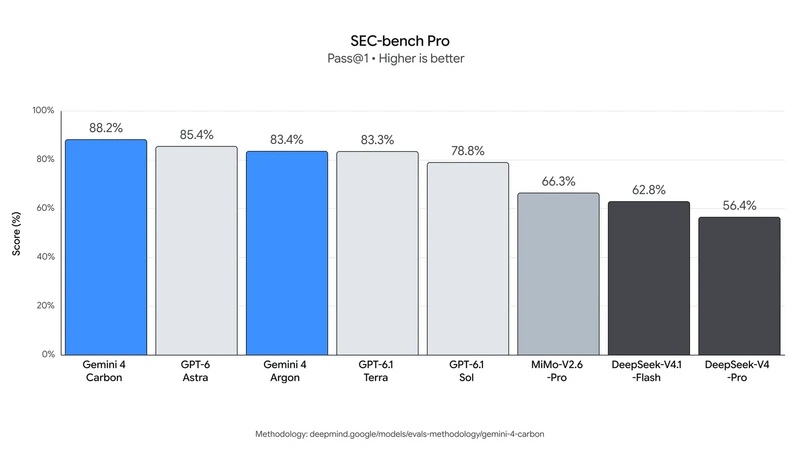 Диаграмма Google с результатом Gemini 4 Carbon в тесте поиска уязвимостей SEC-bench Pro