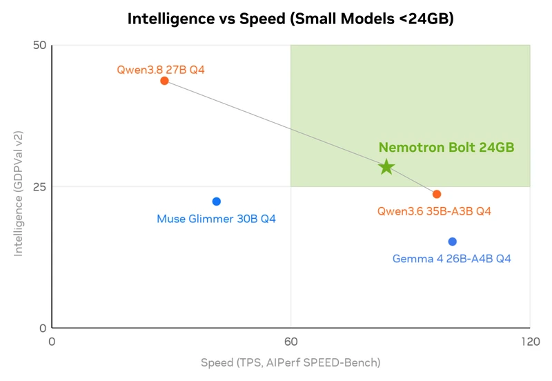 График NVIDIA: соотношение качества ответов и скорости Nemotron Bolt в тестах производителя